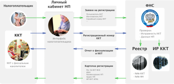 Регистрация контрольно-кассовой техники ККТ