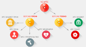 Заказать ИТС